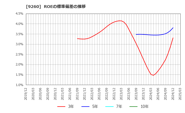 9260 西本Ｗｉｓｍｅｔｔａｃホールディングス(株): ROEの標準偏差の推移