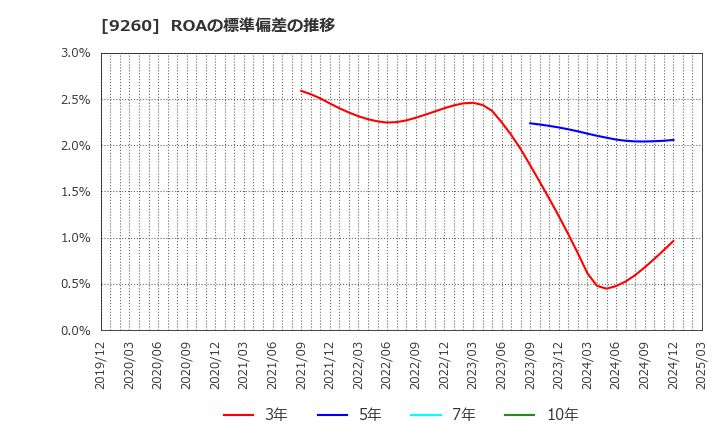 9260 西本Ｗｉｓｍｅｔｔａｃホールディングス(株): ROAの標準偏差の推移