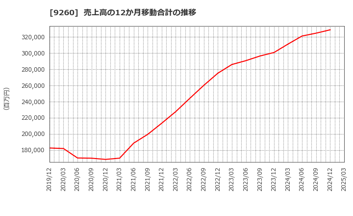 9260 西本Ｗｉｓｍｅｔｔａｃホールディングス(株): 売上高の12か月移動合計の推移