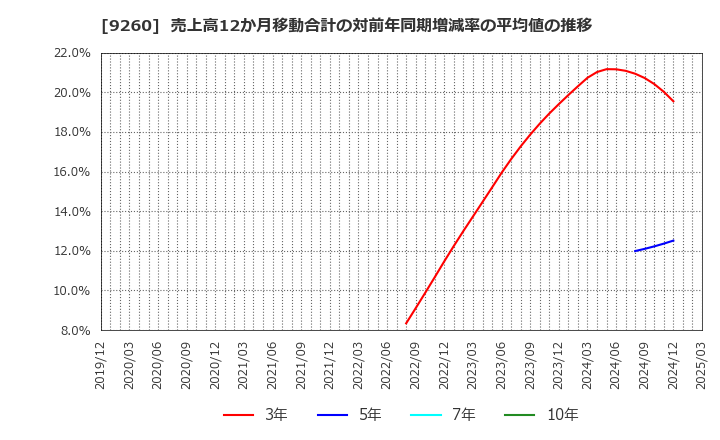 9260 西本Ｗｉｓｍｅｔｔａｃホールディングス(株): 売上高12か月移動合計の対前年同期増減率の平均値の推移