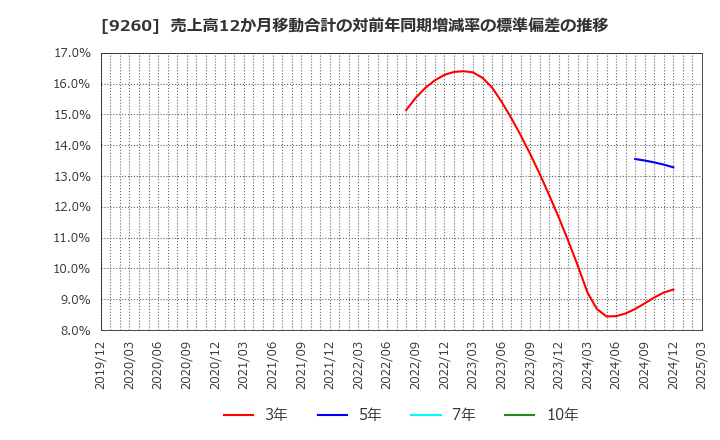 9260 西本Ｗｉｓｍｅｔｔａｃホールディングス(株): 売上高12か月移動合計の対前年同期増減率の標準偏差の推移