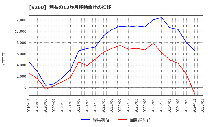 9260 西本Ｗｉｓｍｅｔｔａｃホールディングス(株): 利益の12か月移動合計の推移
