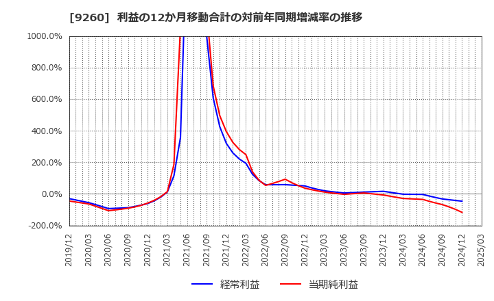 9260 西本Ｗｉｓｍｅｔｔａｃホールディングス(株): 利益の12か月移動合計の対前年同期増減率の推移