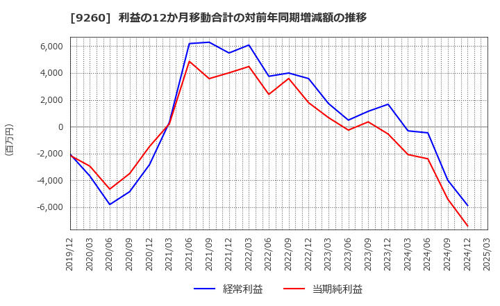 9260 西本Ｗｉｓｍｅｔｔａｃホールディングス(株): 利益の12か月移動合計の対前年同期増減額の推移