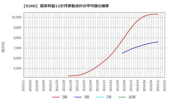 9260 西本Ｗｉｓｍｅｔｔａｃホールディングス(株): 経常利益12か月移動合計の平均値の推移