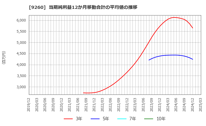 9260 西本Ｗｉｓｍｅｔｔａｃホールディングス(株): 当期純利益12か月移動合計の平均値の推移