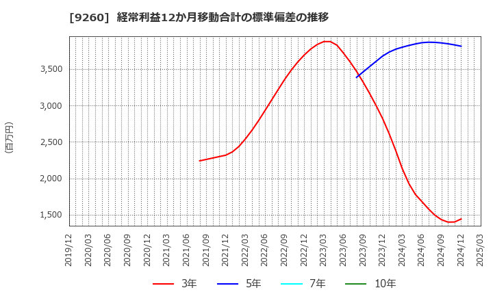 9260 西本Ｗｉｓｍｅｔｔａｃホールディングス(株): 経常利益12か月移動合計の標準偏差の推移