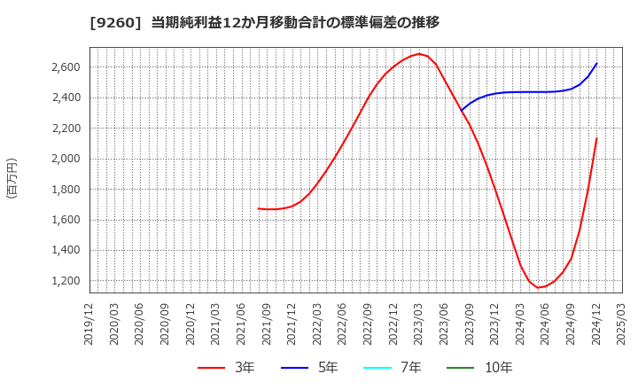 9260 西本Ｗｉｓｍｅｔｔａｃホールディングス(株): 当期純利益12か月移動合計の標準偏差の推移
