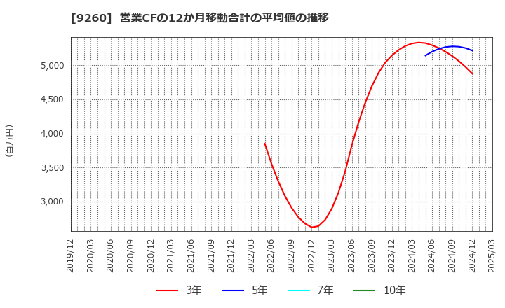 9260 西本Ｗｉｓｍｅｔｔａｃホールディングス(株): 営業CFの12か月移動合計の平均値の推移