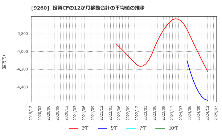 9260 西本Ｗｉｓｍｅｔｔａｃホールディングス(株): 投資CFの12か月移動合計の平均値の推移