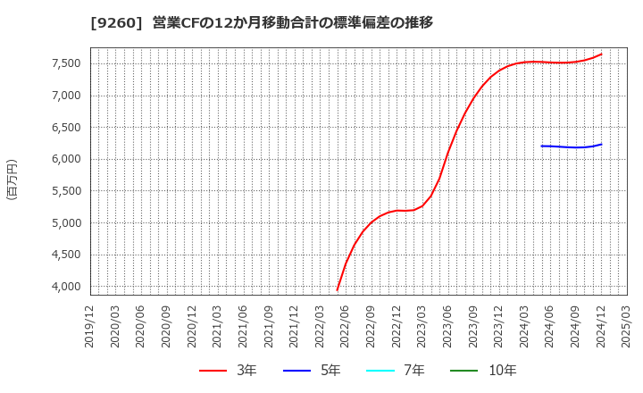 9260 西本Ｗｉｓｍｅｔｔａｃホールディングス(株): 営業CFの12か月移動合計の標準偏差の推移