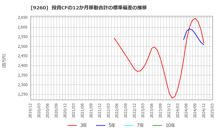 9260 西本Ｗｉｓｍｅｔｔａｃホールディングス(株): 投資CFの12か月移動合計の標準偏差の推移