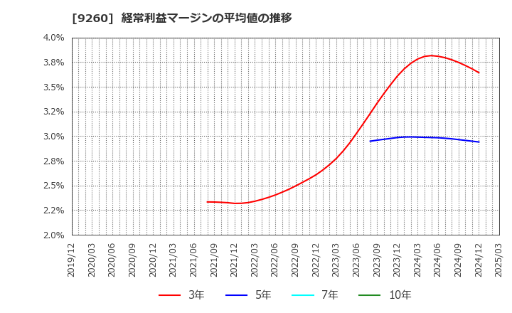 9260 西本Ｗｉｓｍｅｔｔａｃホールディングス(株): 経常利益マージンの平均値の推移