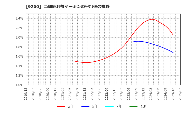 9260 西本Ｗｉｓｍｅｔｔａｃホールディングス(株): 当期純利益マージンの平均値の推移