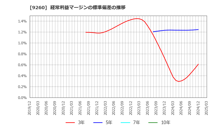 9260 西本Ｗｉｓｍｅｔｔａｃホールディングス(株): 経常利益マージンの標準偏差の推移