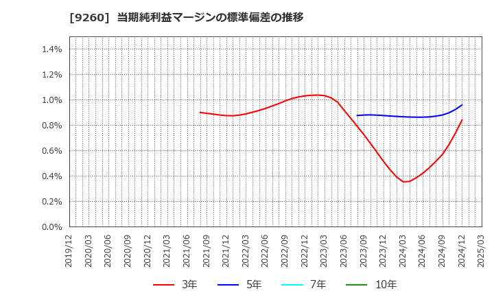 9260 西本Ｗｉｓｍｅｔｔａｃホールディングス(株): 当期純利益マージンの標準偏差の推移