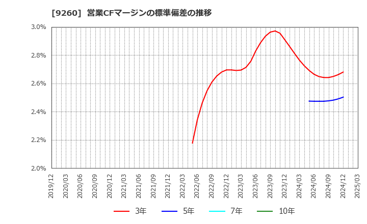 9260 西本Ｗｉｓｍｅｔｔａｃホールディングス(株): 営業CFマージンの標準偏差の推移