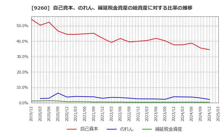 9260 西本Ｗｉｓｍｅｔｔａｃホールディングス(株): 自己資本、のれん、繰延税金資産の総資産に対する比率の推移
