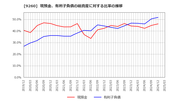 9260 西本Ｗｉｓｍｅｔｔａｃホールディングス(株): 現預金、有利子負債の総資産に対する比率の推移