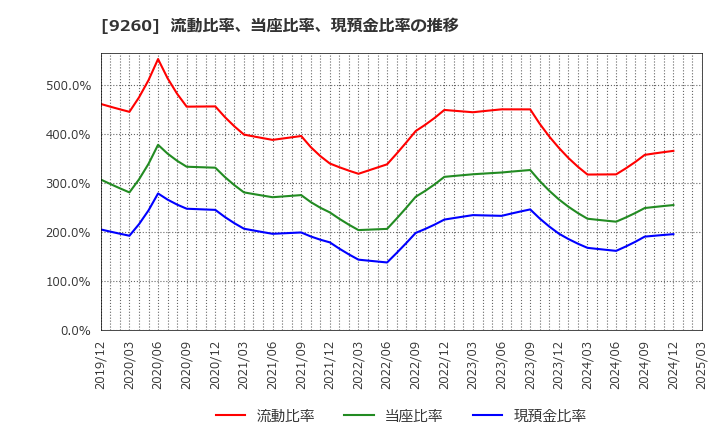 9260 西本Ｗｉｓｍｅｔｔａｃホールディングス(株): 流動比率、当座比率、現預金比率の推移