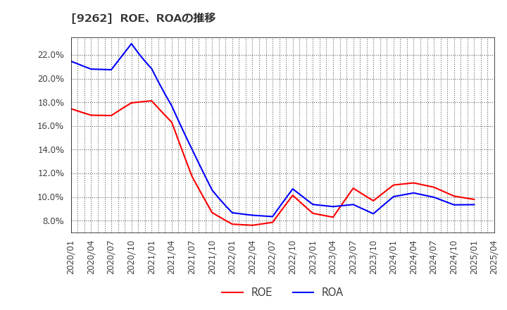 9262 (株)シルバーライフ: ROE、ROAの推移