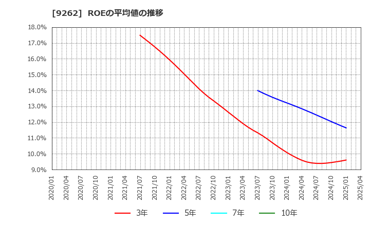 9262 (株)シルバーライフ: ROEの平均値の推移