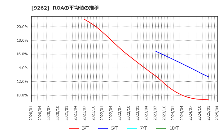9262 (株)シルバーライフ: ROAの平均値の推移