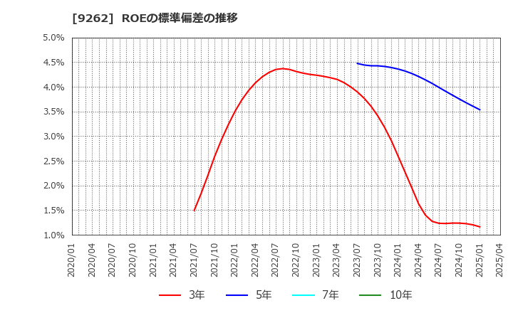 9262 (株)シルバーライフ: ROEの標準偏差の推移