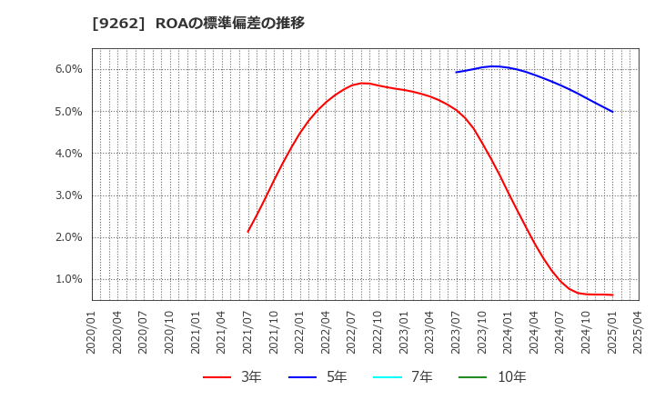 9262 (株)シルバーライフ: ROAの標準偏差の推移