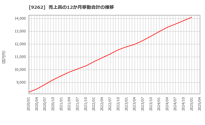 9262 (株)シルバーライフ: 売上高の12か月移動合計の推移