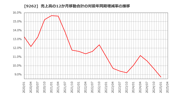 9262 (株)シルバーライフ: 売上高の12か月移動合計の対前年同期増減率の推移