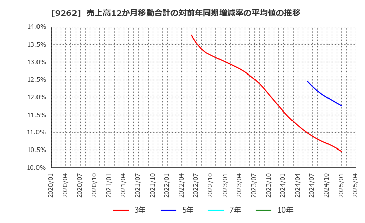 9262 (株)シルバーライフ: 売上高12か月移動合計の対前年同期増減率の平均値の推移
