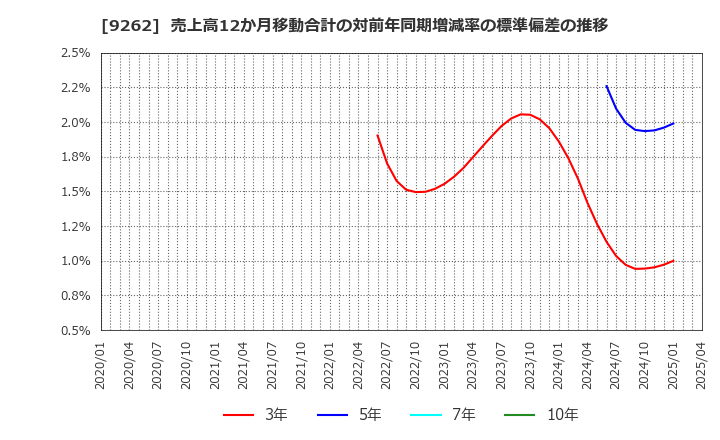 9262 (株)シルバーライフ: 売上高12か月移動合計の対前年同期増減率の標準偏差の推移