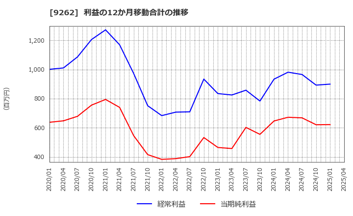 9262 (株)シルバーライフ: 利益の12か月移動合計の推移