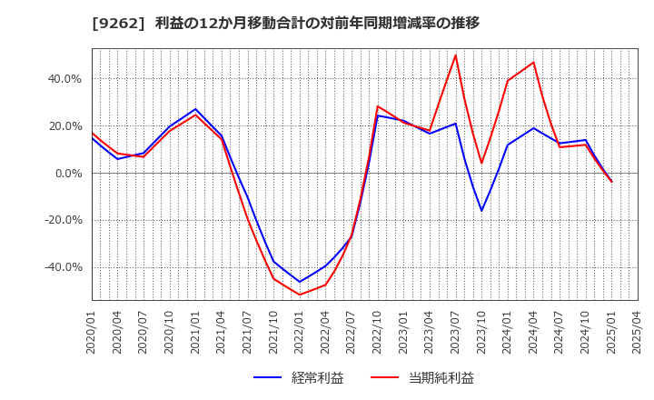 9262 (株)シルバーライフ: 利益の12か月移動合計の対前年同期増減率の推移