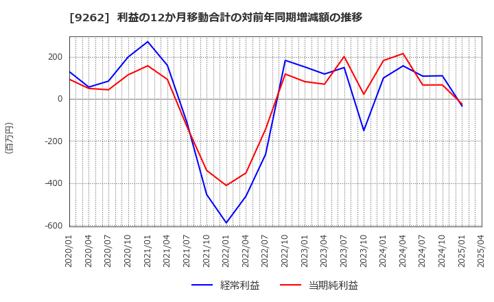 9262 (株)シルバーライフ: 利益の12か月移動合計の対前年同期増減額の推移