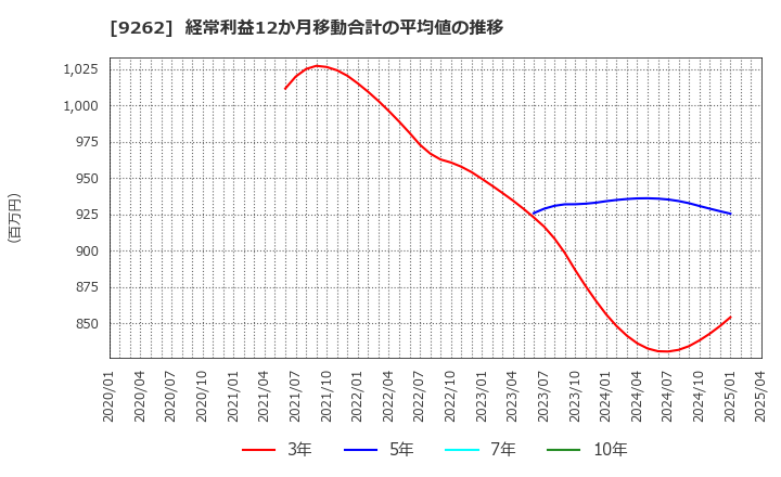 9262 (株)シルバーライフ: 経常利益12か月移動合計の平均値の推移