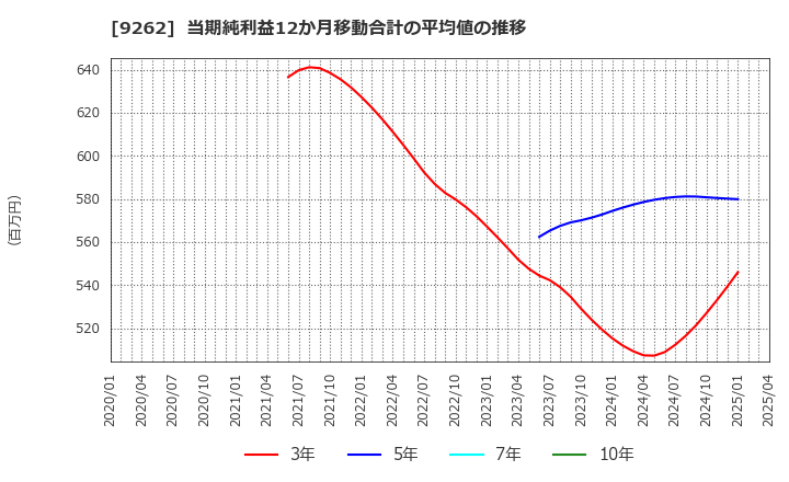 9262 (株)シルバーライフ: 当期純利益12か月移動合計の平均値の推移
