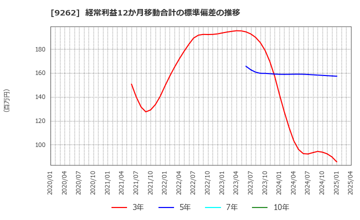 9262 (株)シルバーライフ: 経常利益12か月移動合計の標準偏差の推移