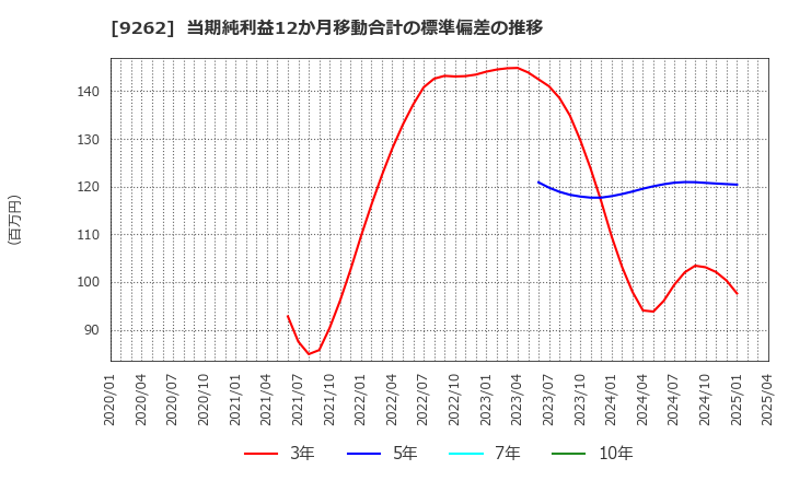 9262 (株)シルバーライフ: 当期純利益12か月移動合計の標準偏差の推移