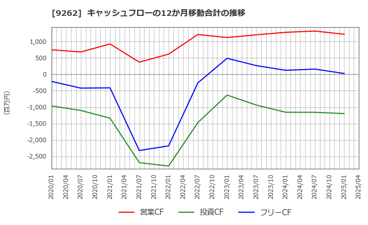 9262 (株)シルバーライフ: キャッシュフローの12か月移動合計の推移