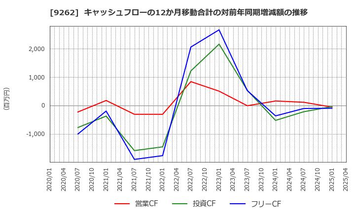 9262 (株)シルバーライフ: キャッシュフローの12か月移動合計の対前年同期増減額の推移