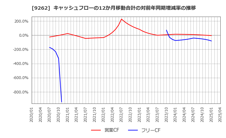 9262 (株)シルバーライフ: キャッシュフローの12か月移動合計の対前年同期増減率の推移