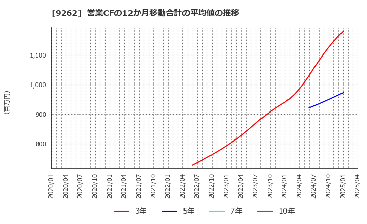 9262 (株)シルバーライフ: 営業CFの12か月移動合計の平均値の推移