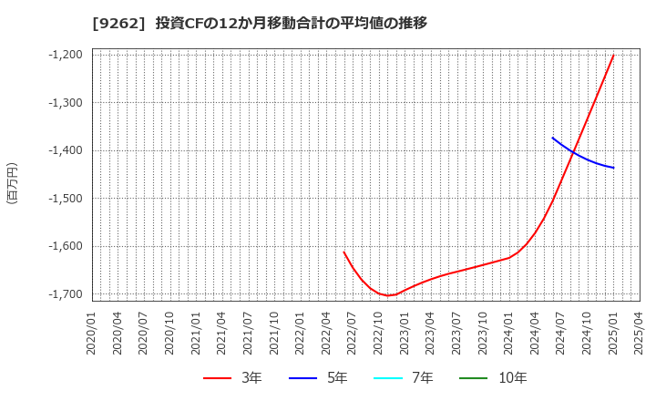 9262 (株)シルバーライフ: 投資CFの12か月移動合計の平均値の推移
