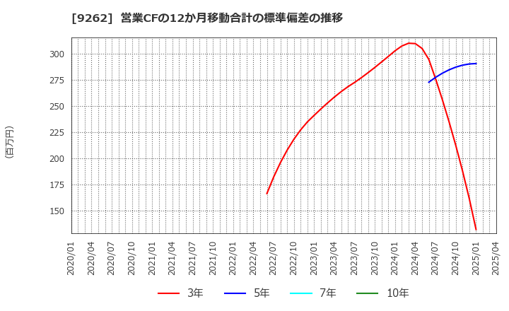9262 (株)シルバーライフ: 営業CFの12か月移動合計の標準偏差の推移