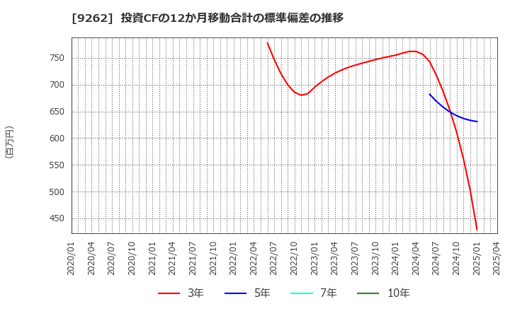 9262 (株)シルバーライフ: 投資CFの12か月移動合計の標準偏差の推移