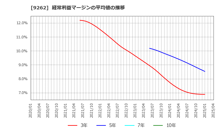 9262 (株)シルバーライフ: 経常利益マージンの平均値の推移