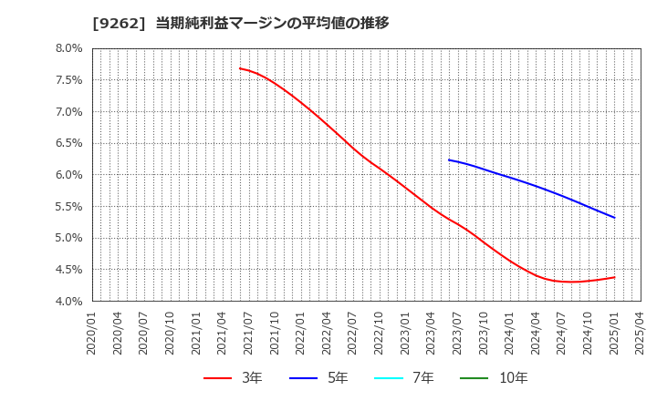 9262 (株)シルバーライフ: 当期純利益マージンの平均値の推移