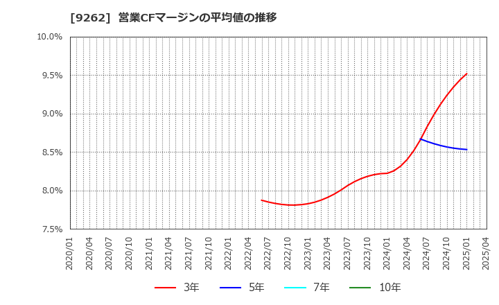 9262 (株)シルバーライフ: 営業CFマージンの平均値の推移